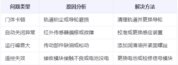 通渭兰州厂房通渭工业门常见问题与应对方案表