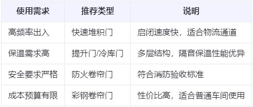 通渭兰州厂房通渭工业门选购建议