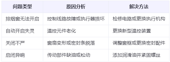 通渭兰州通渭排烟窗常见问题与应对措施分析表